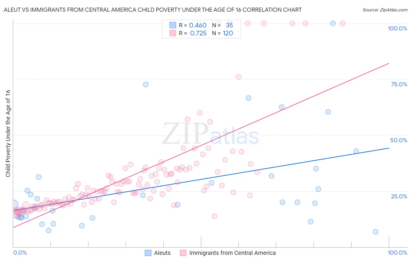 Aleut vs Immigrants from Central America Child Poverty Under the Age of 16