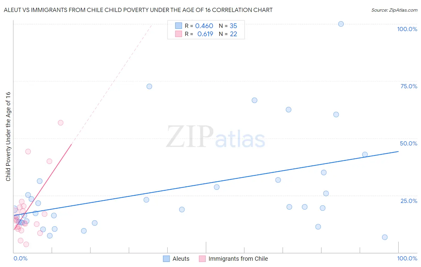 Aleut vs Immigrants from Chile Child Poverty Under the Age of 16