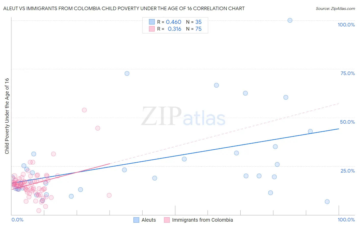 Aleut vs Immigrants from Colombia Child Poverty Under the Age of 16