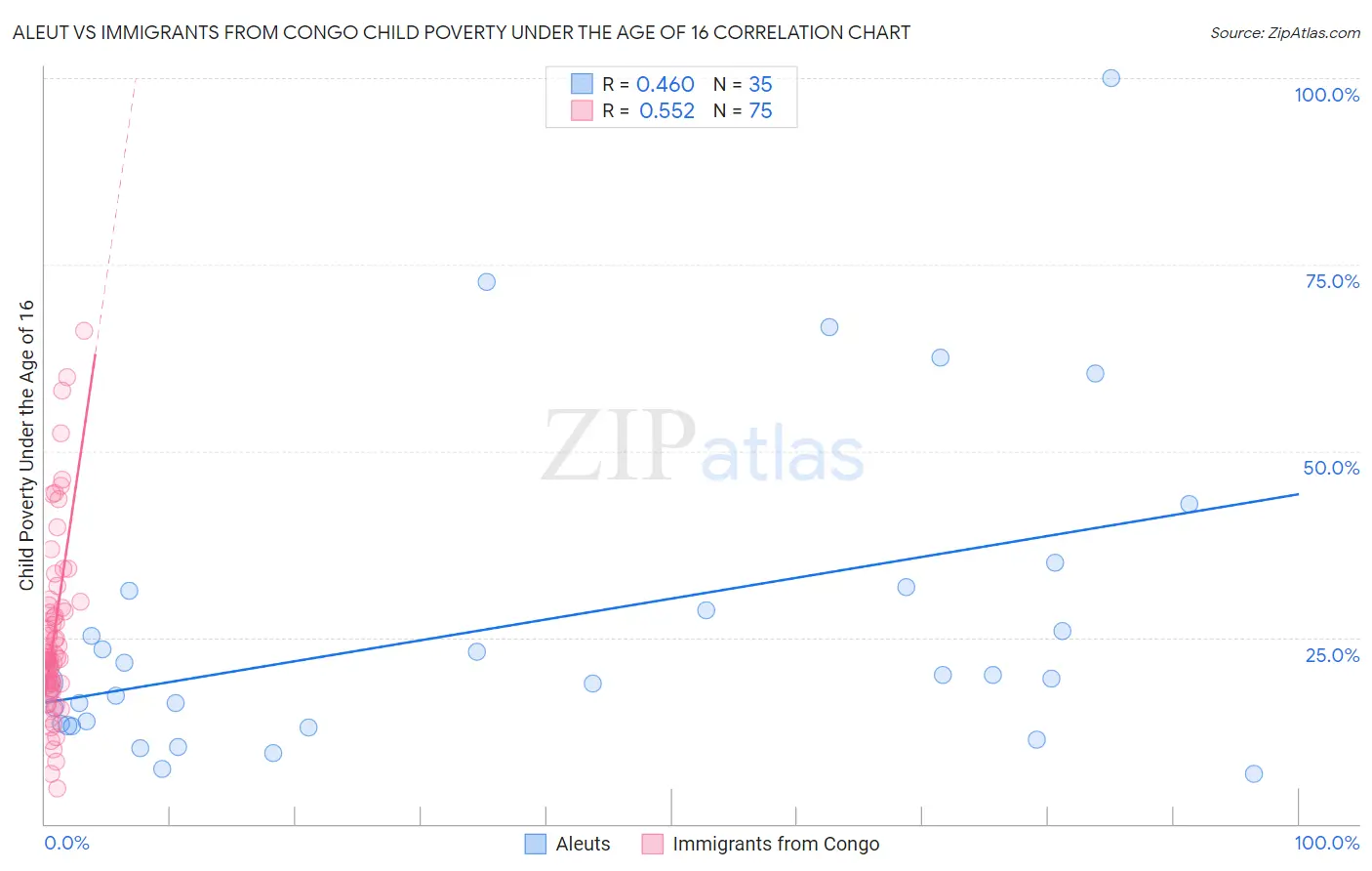 Aleut vs Immigrants from Congo Child Poverty Under the Age of 16