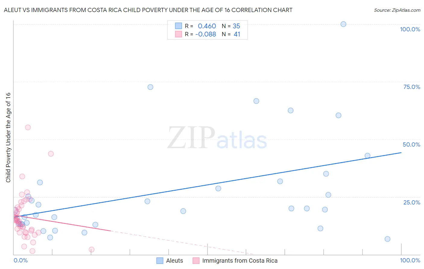 Aleut vs Immigrants from Costa Rica Child Poverty Under the Age of 16