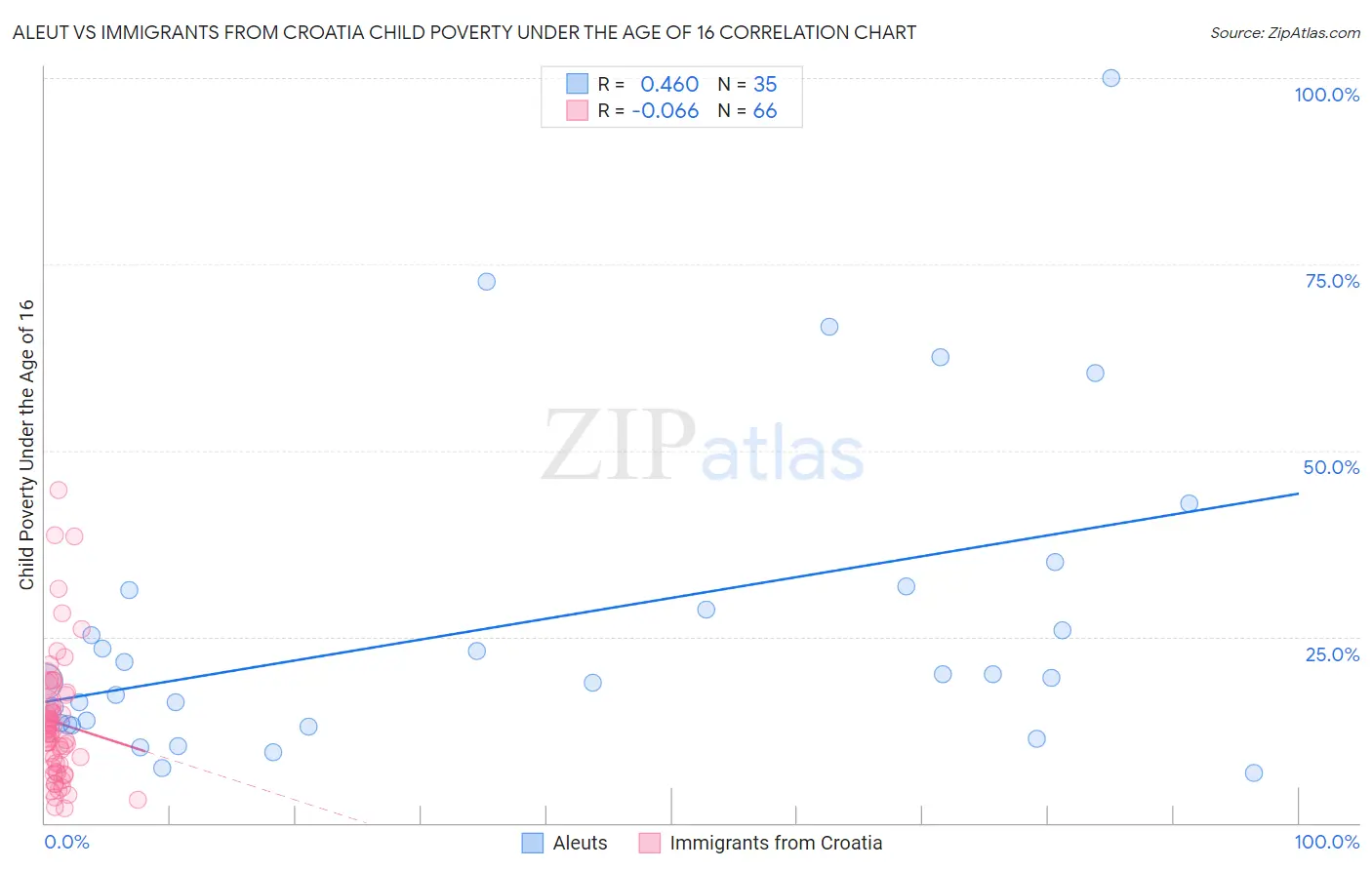 Aleut vs Immigrants from Croatia Child Poverty Under the Age of 16