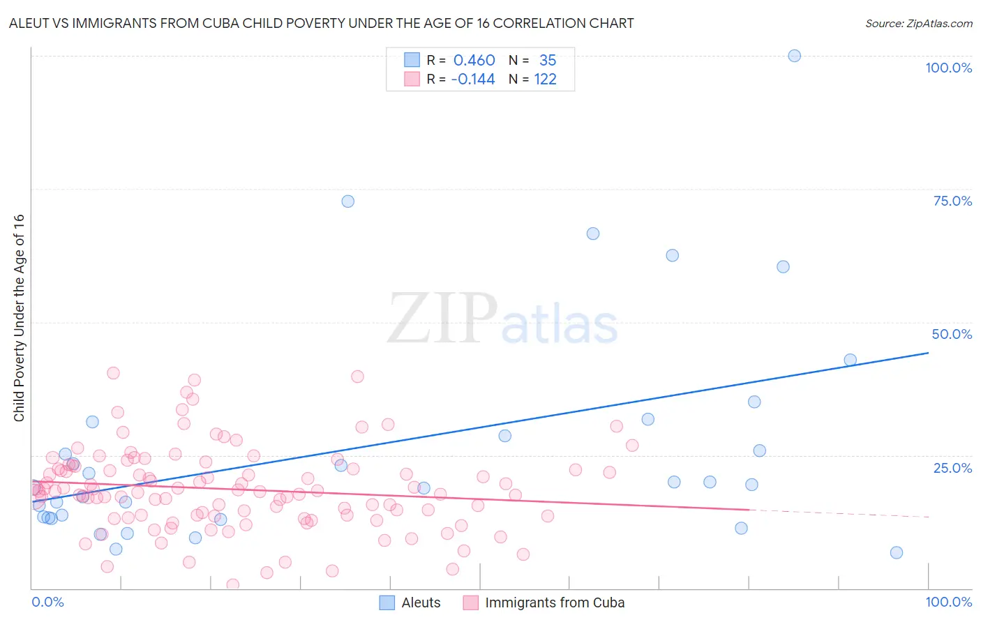 Aleut vs Immigrants from Cuba Child Poverty Under the Age of 16
