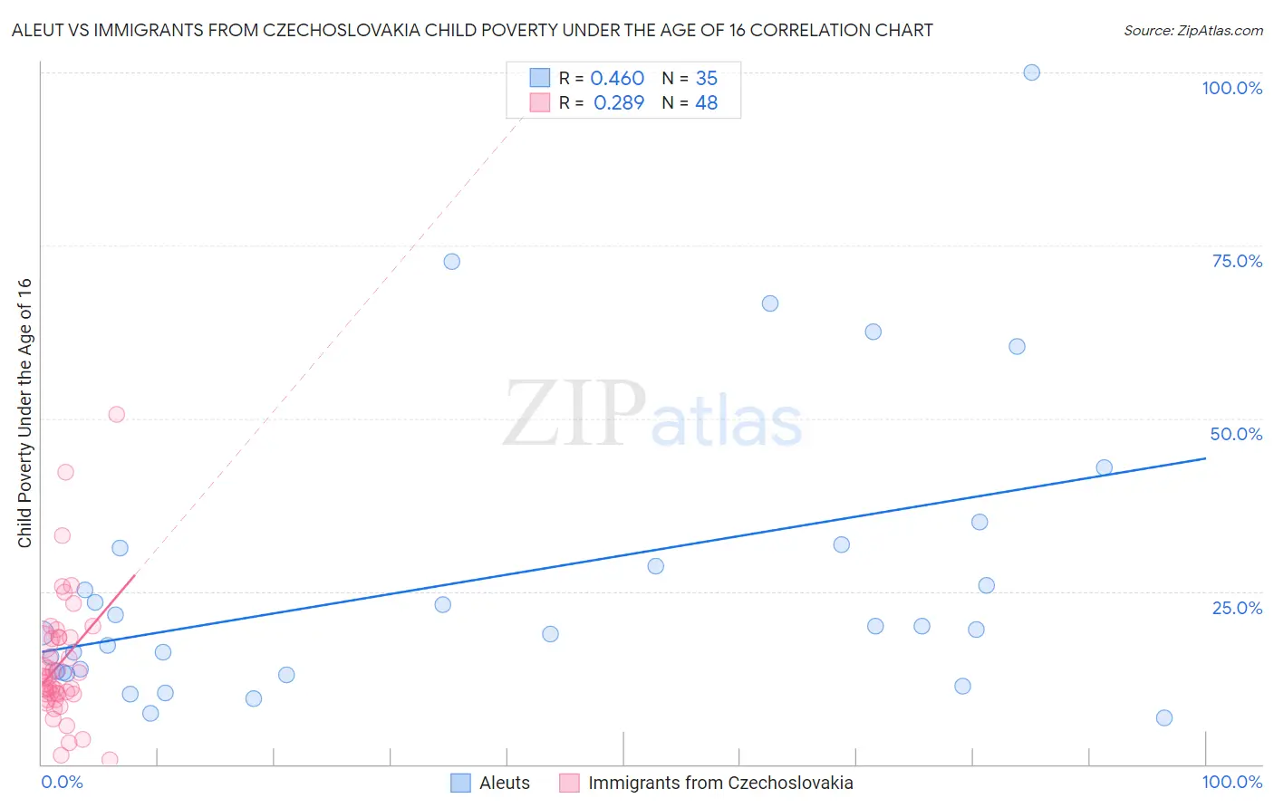 Aleut vs Immigrants from Czechoslovakia Child Poverty Under the Age of 16