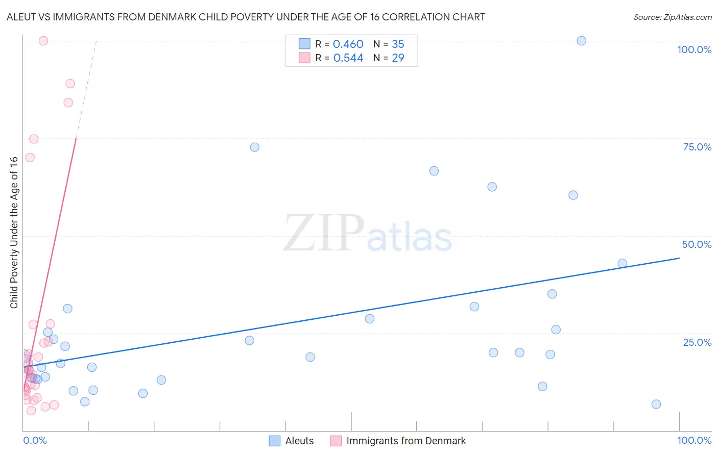 Aleut vs Immigrants from Denmark Child Poverty Under the Age of 16