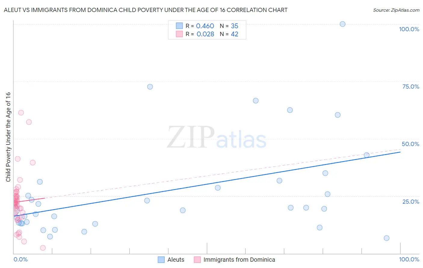 Aleut vs Immigrants from Dominica Child Poverty Under the Age of 16