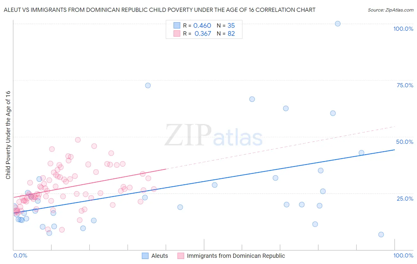 Aleut vs Immigrants from Dominican Republic Child Poverty Under the Age of 16