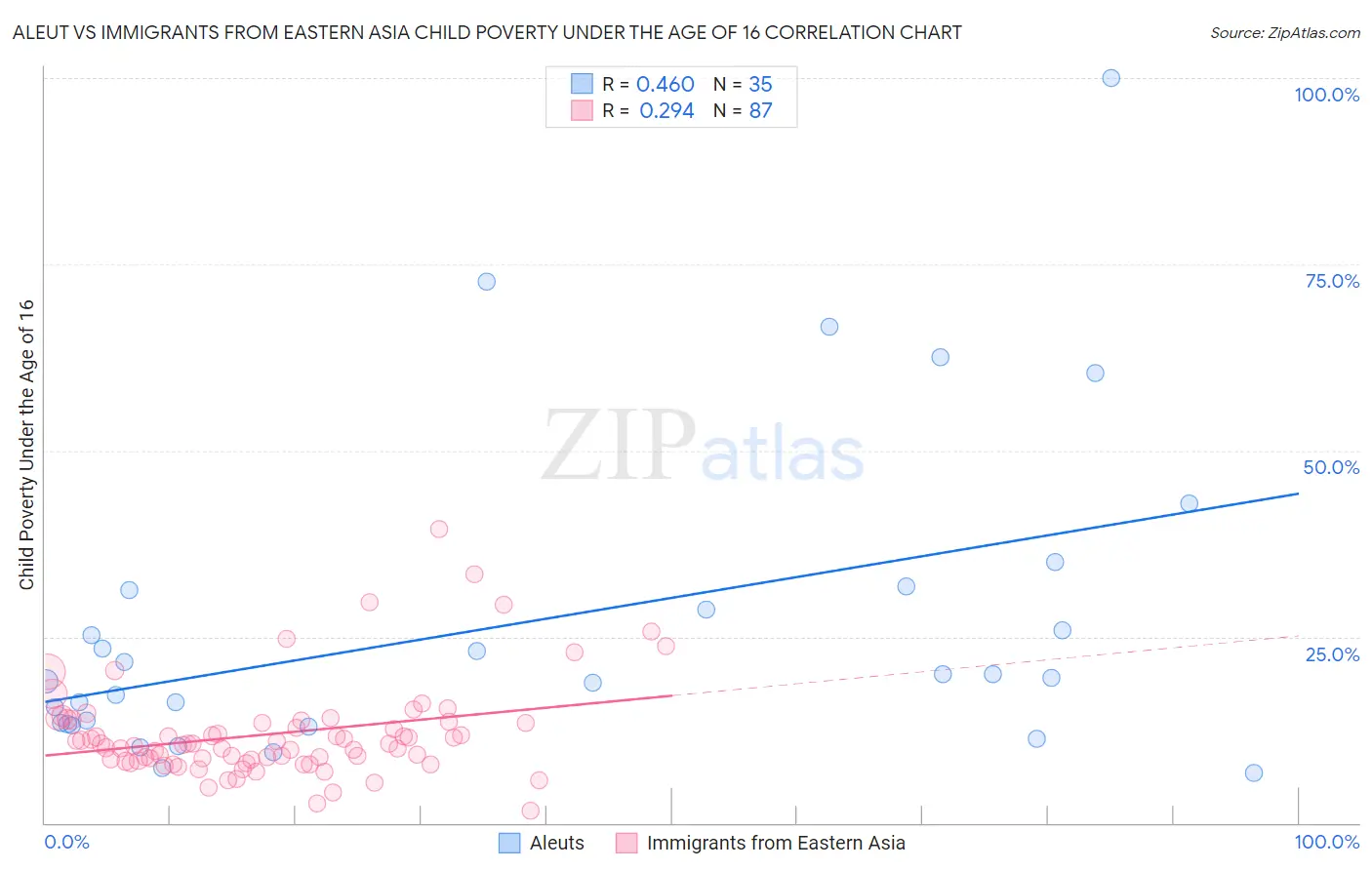 Aleut vs Immigrants from Eastern Asia Child Poverty Under the Age of 16