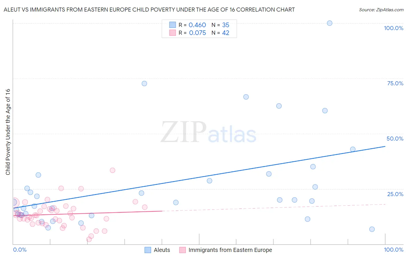 Aleut vs Immigrants from Eastern Europe Child Poverty Under the Age of 16