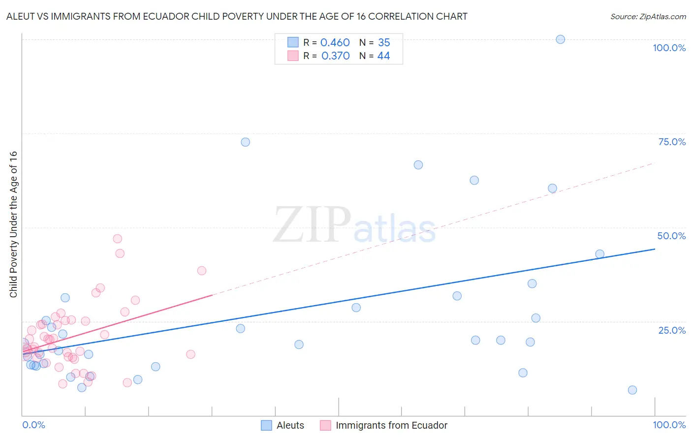 Aleut vs Immigrants from Ecuador Child Poverty Under the Age of 16