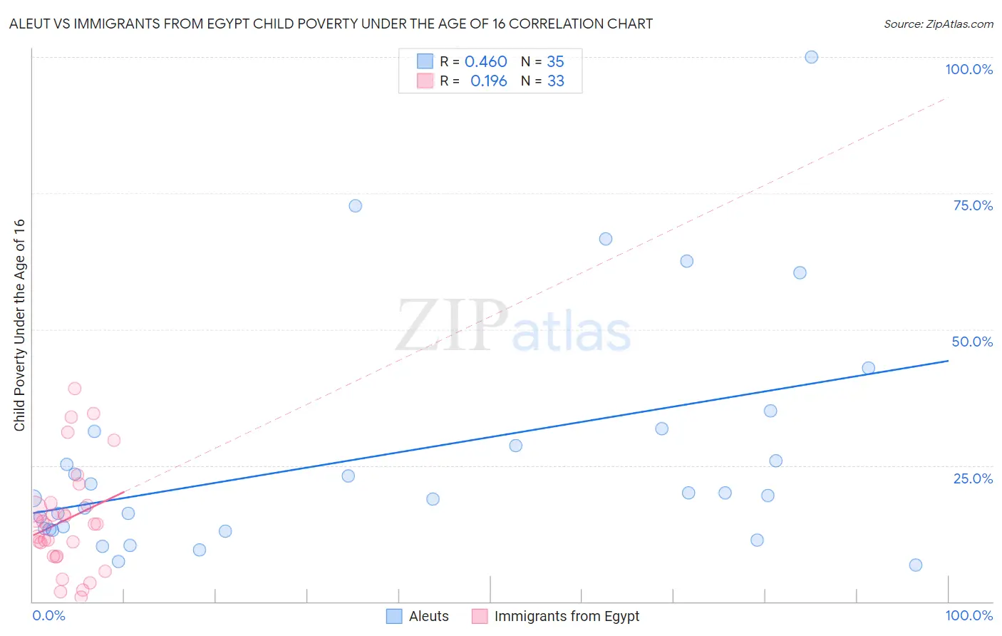 Aleut vs Immigrants from Egypt Child Poverty Under the Age of 16