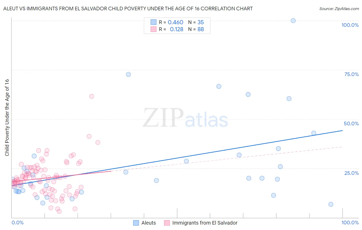 Aleut vs Immigrants from El Salvador Child Poverty Under the Age of 16