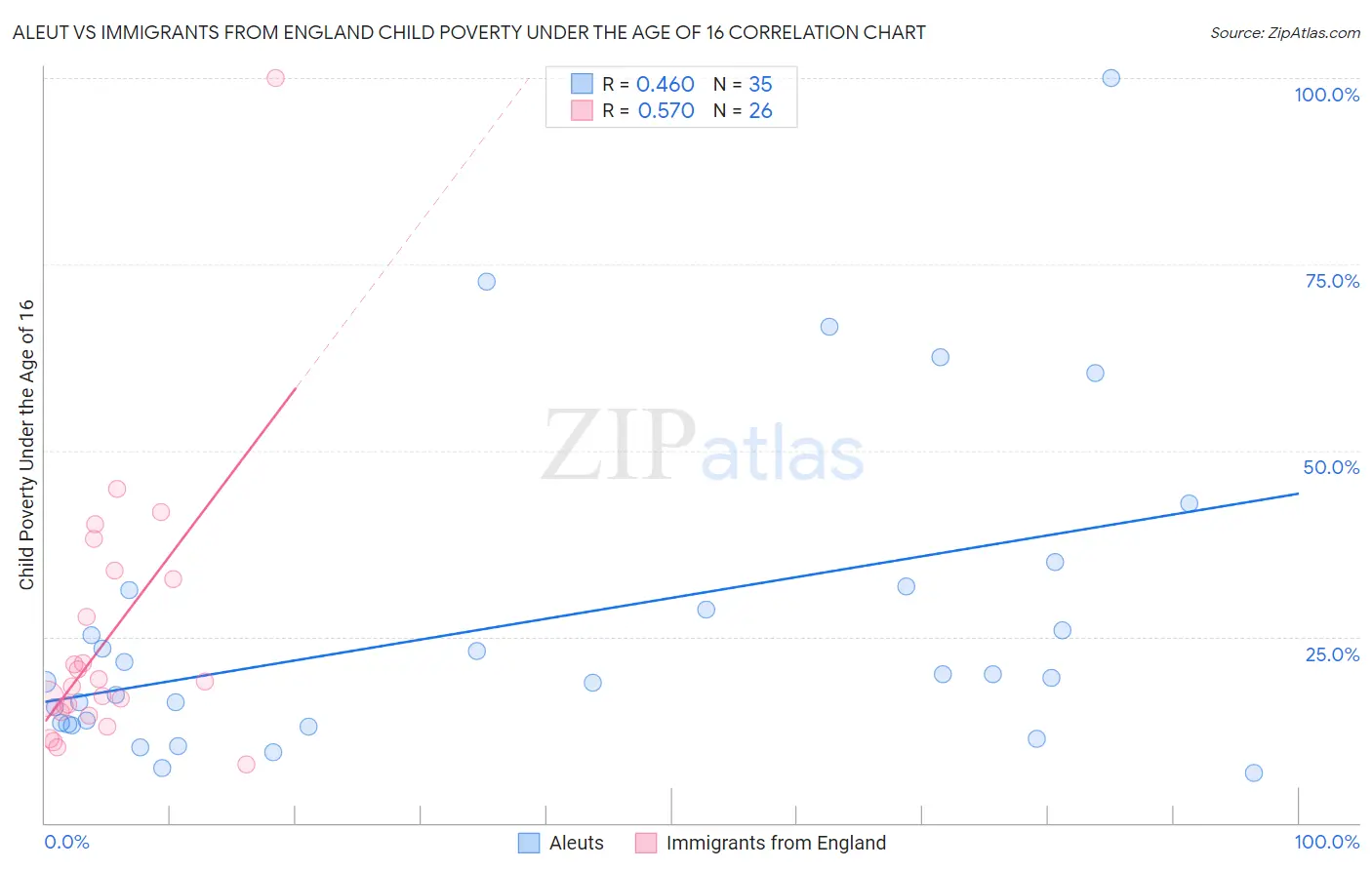 Aleut vs Immigrants from England Child Poverty Under the Age of 16