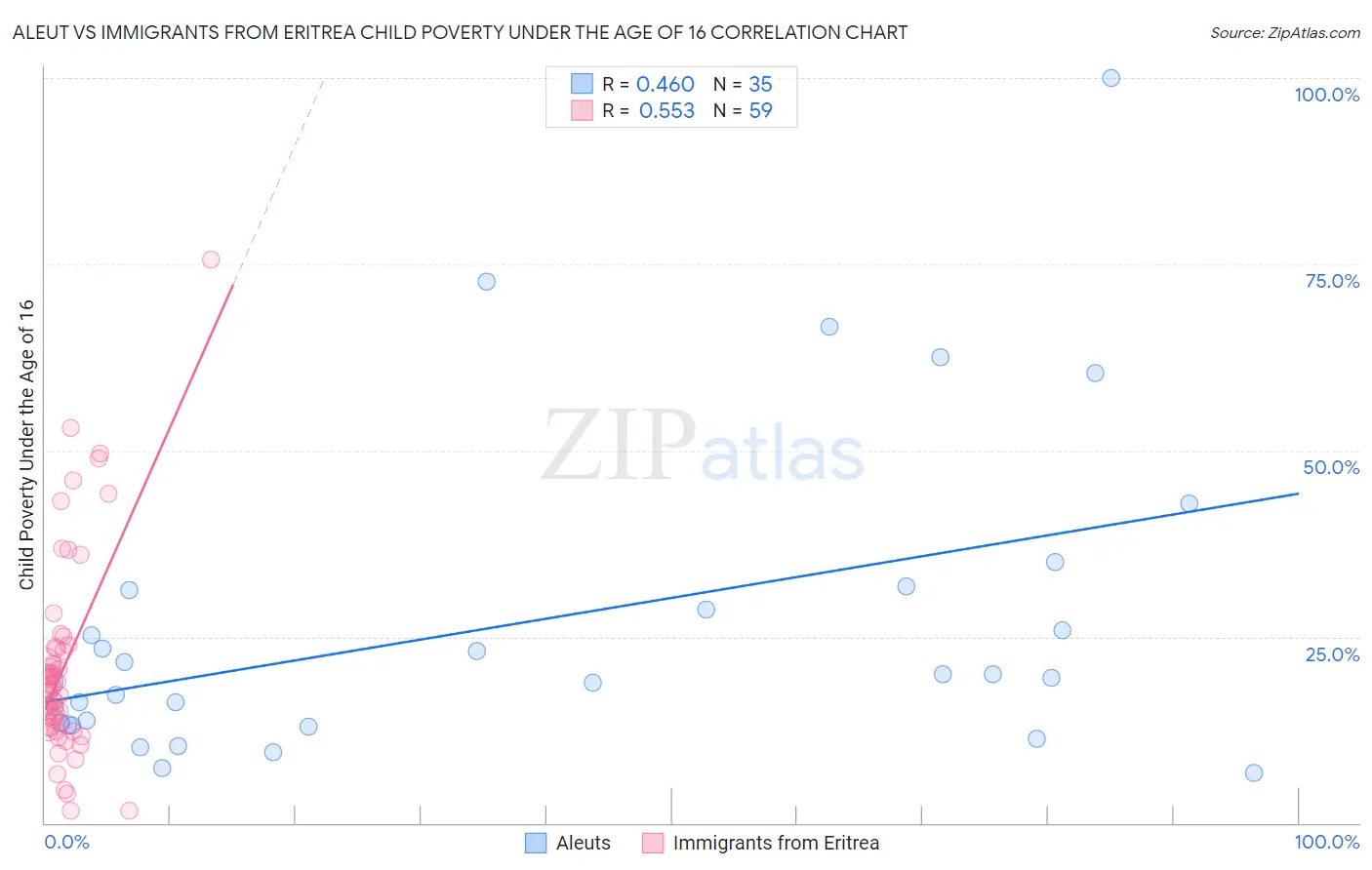 Aleut vs Immigrants from Eritrea Child Poverty Under the Age of 16