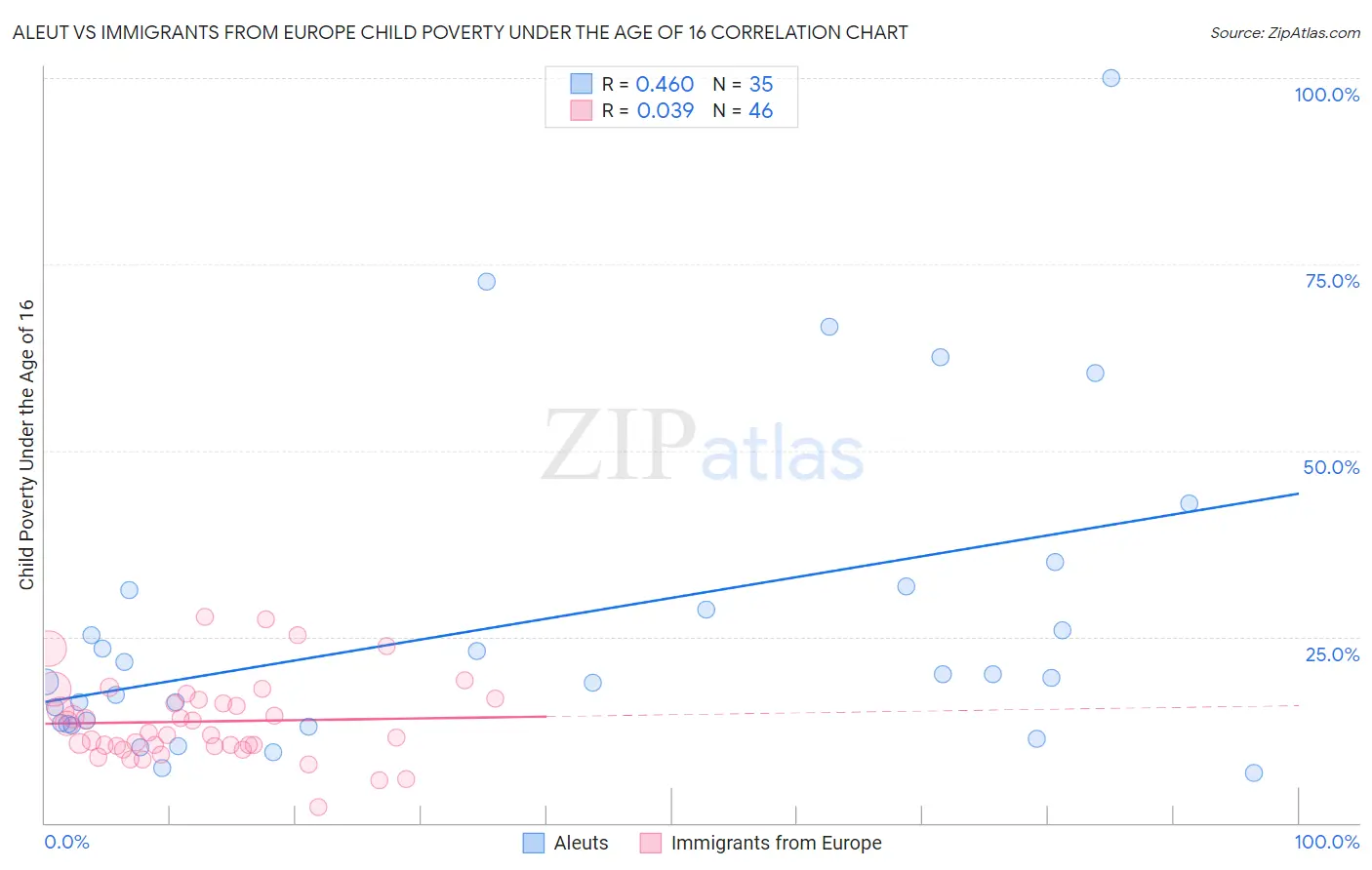 Aleut vs Immigrants from Europe Child Poverty Under the Age of 16