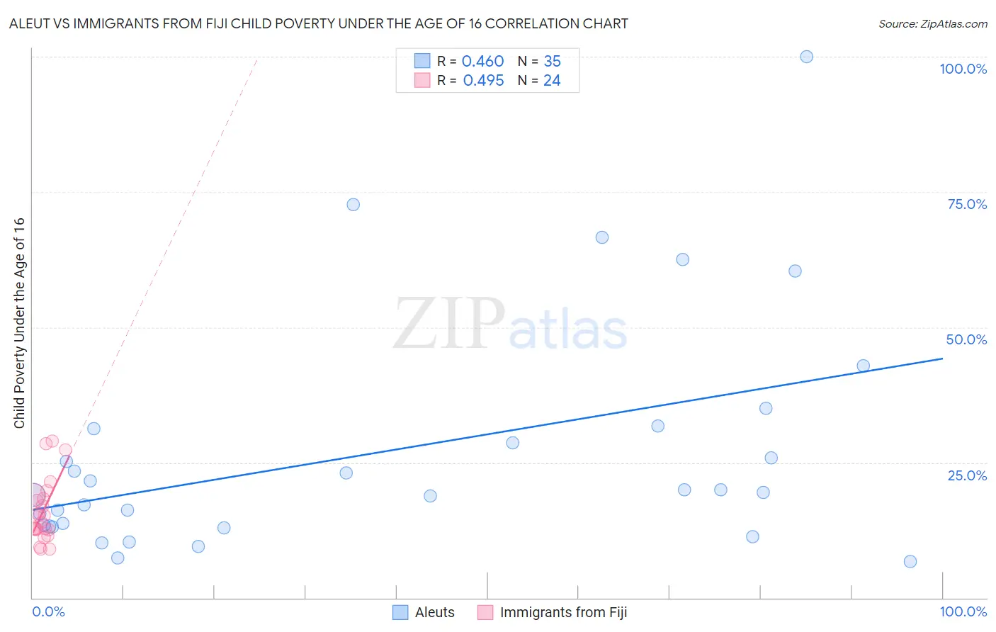 Aleut vs Immigrants from Fiji Child Poverty Under the Age of 16