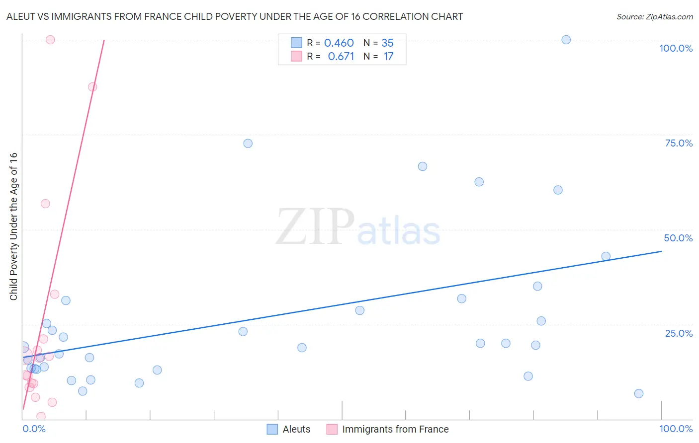 Aleut vs Immigrants from France Child Poverty Under the Age of 16
