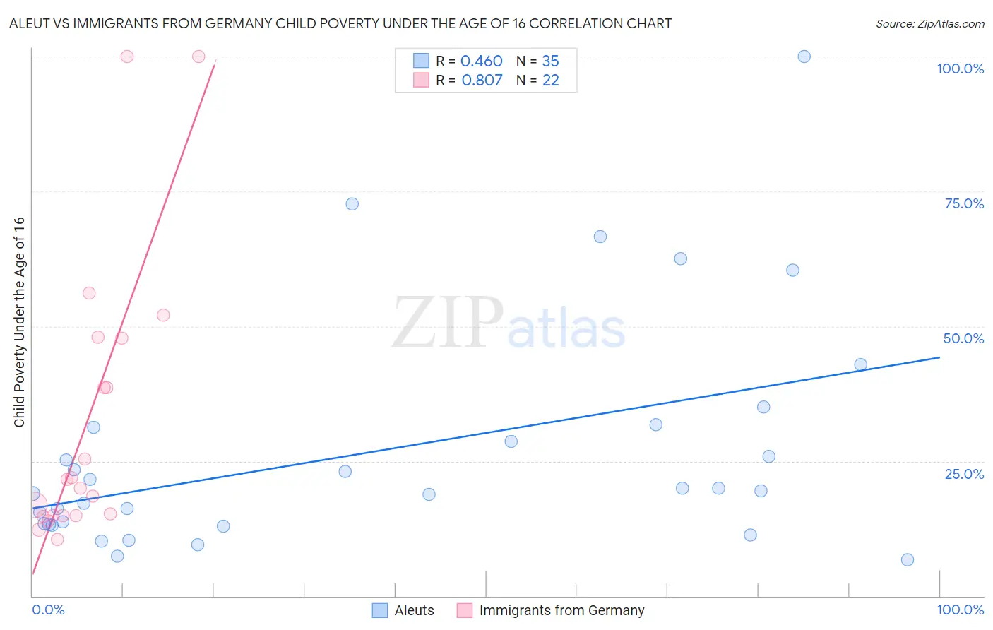 Aleut vs Immigrants from Germany Child Poverty Under the Age of 16