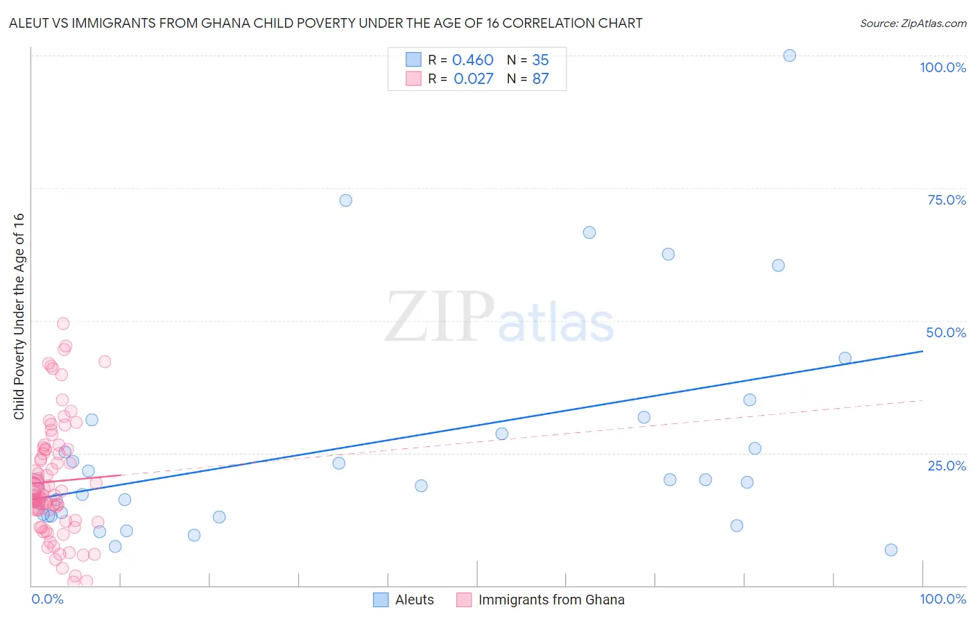 Aleut vs Immigrants from Ghana Child Poverty Under the Age of 16