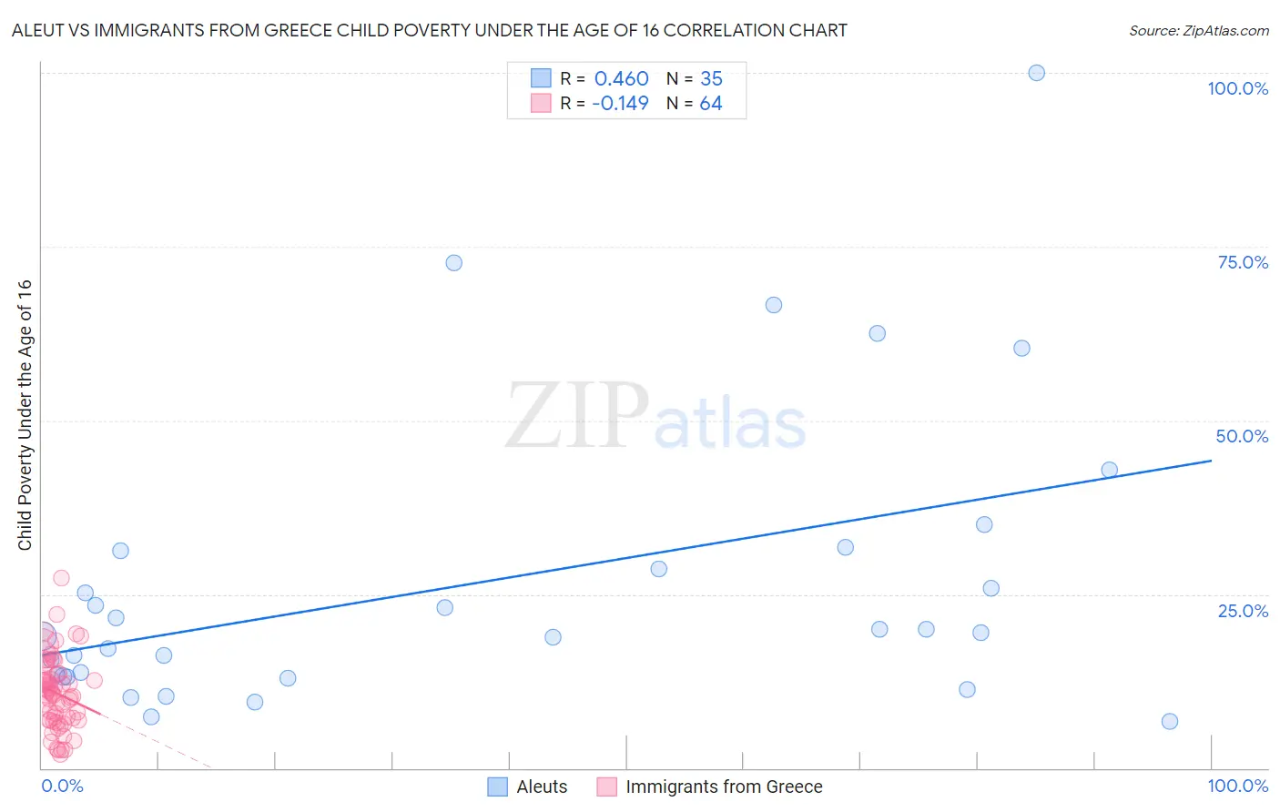 Aleut vs Immigrants from Greece Child Poverty Under the Age of 16
