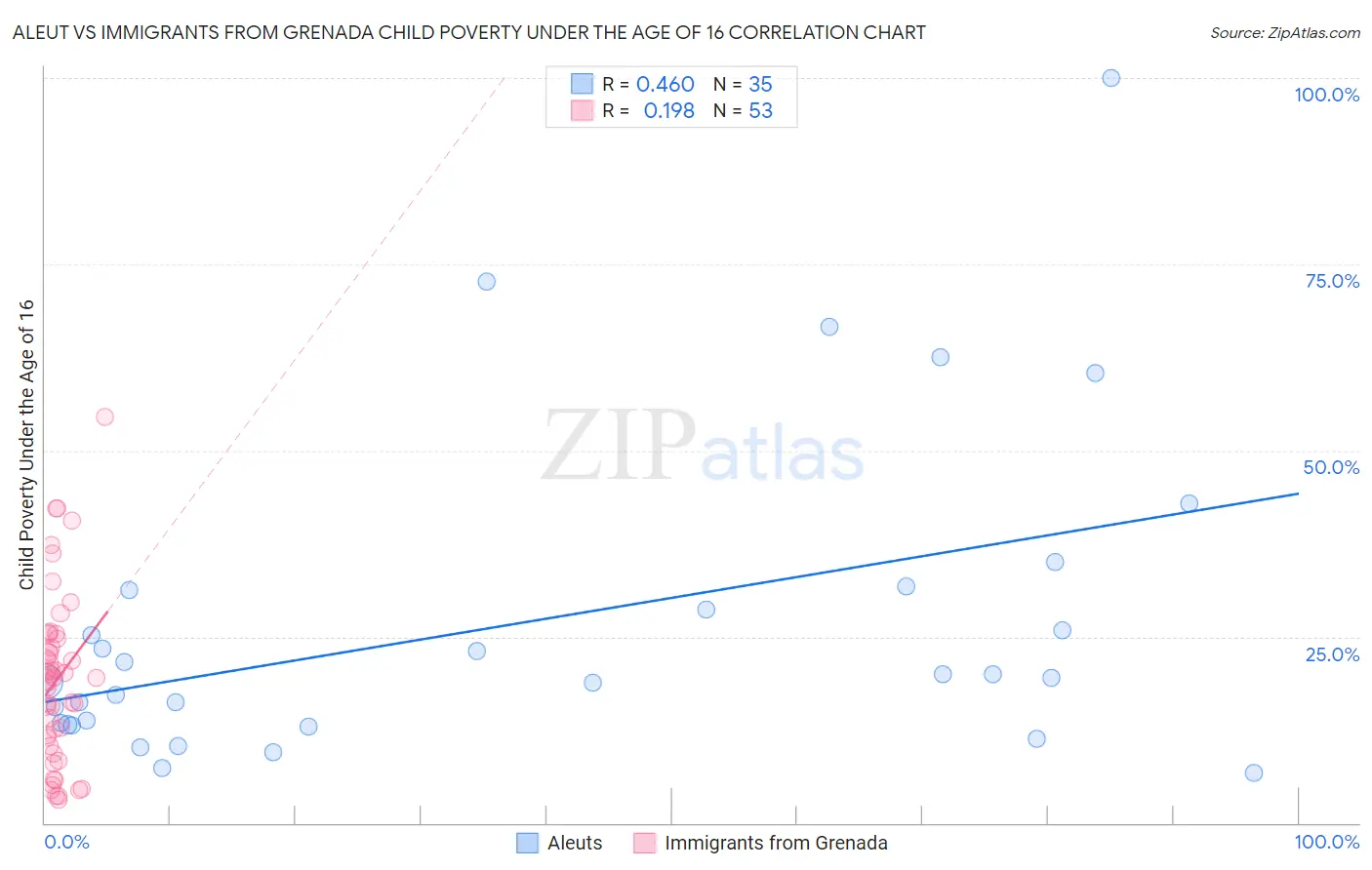 Aleut vs Immigrants from Grenada Child Poverty Under the Age of 16