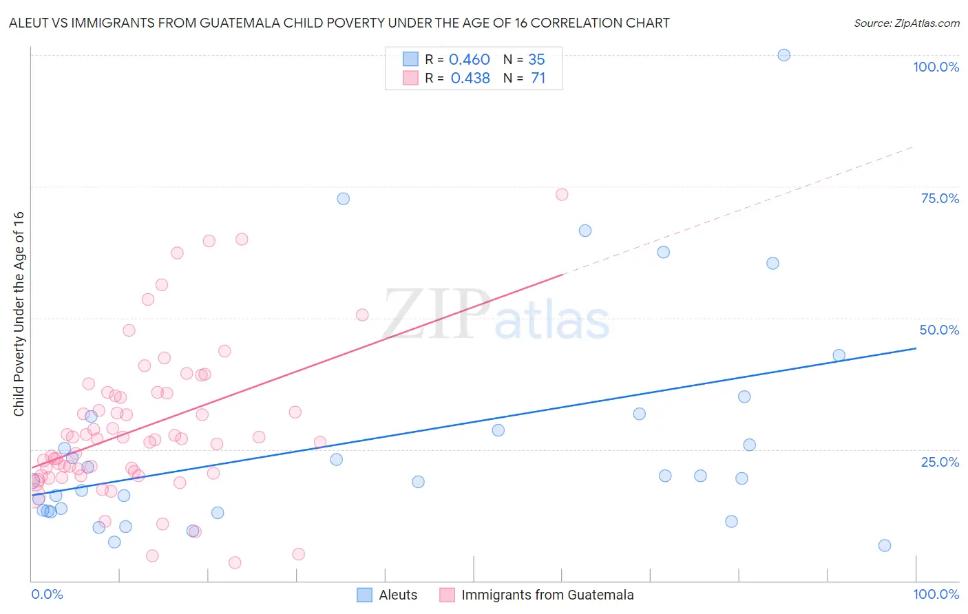 Aleut vs Immigrants from Guatemala Child Poverty Under the Age of 16