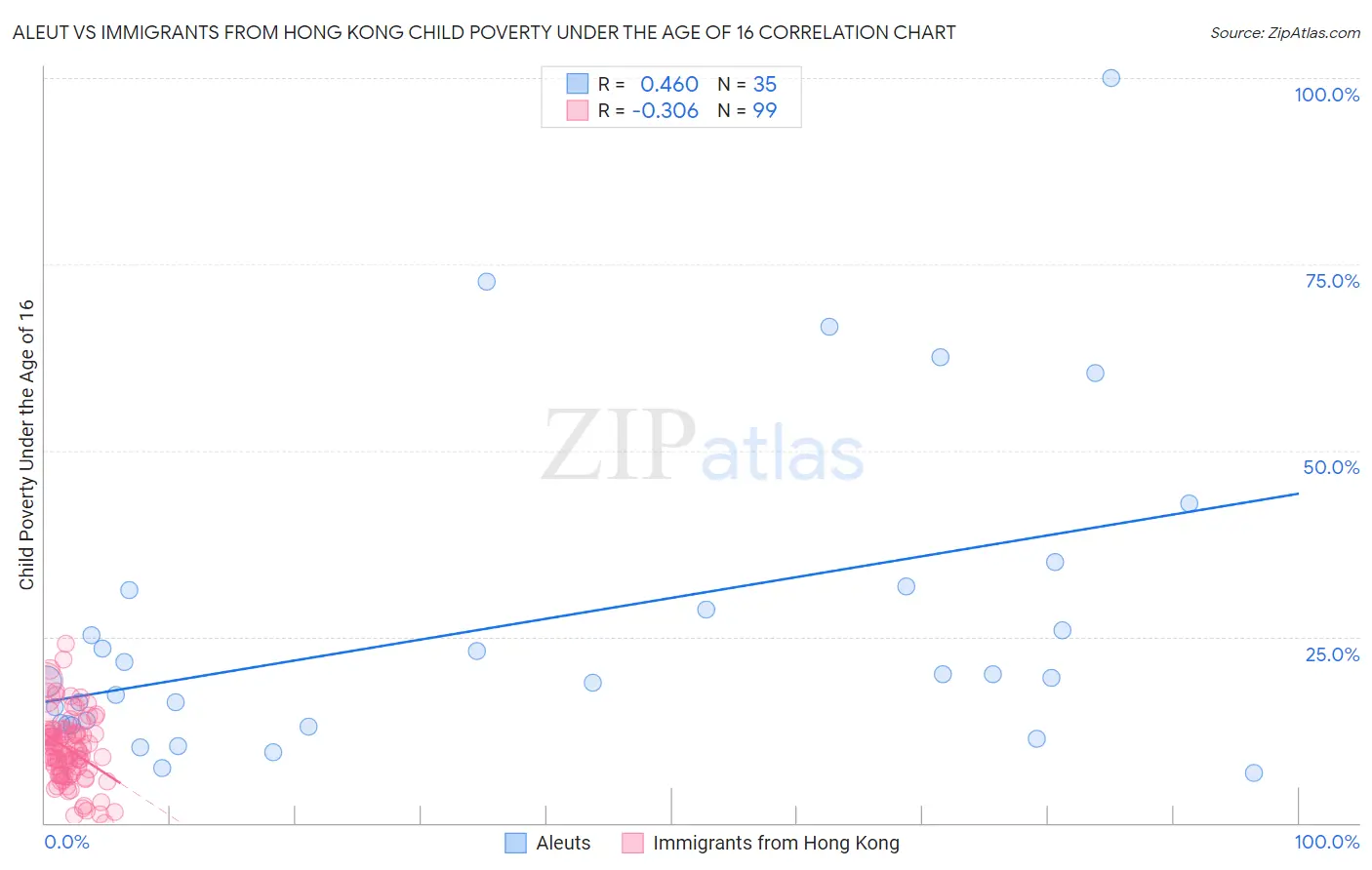 Aleut vs Immigrants from Hong Kong Child Poverty Under the Age of 16