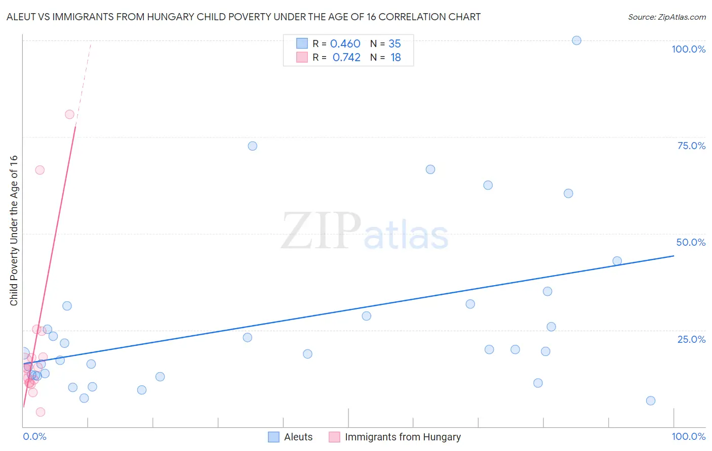 Aleut vs Immigrants from Hungary Child Poverty Under the Age of 16