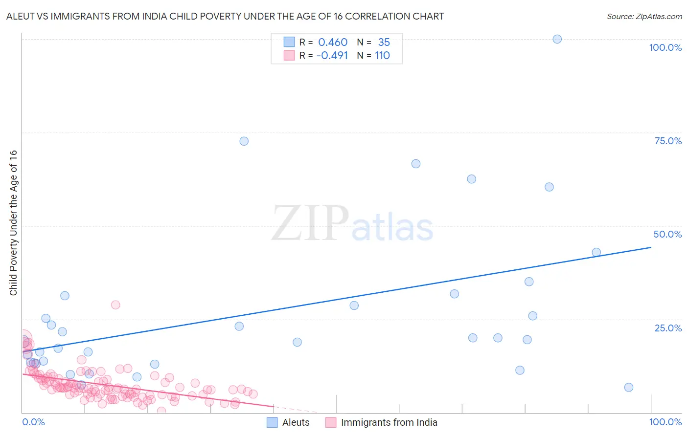 Aleut vs Immigrants from India Child Poverty Under the Age of 16