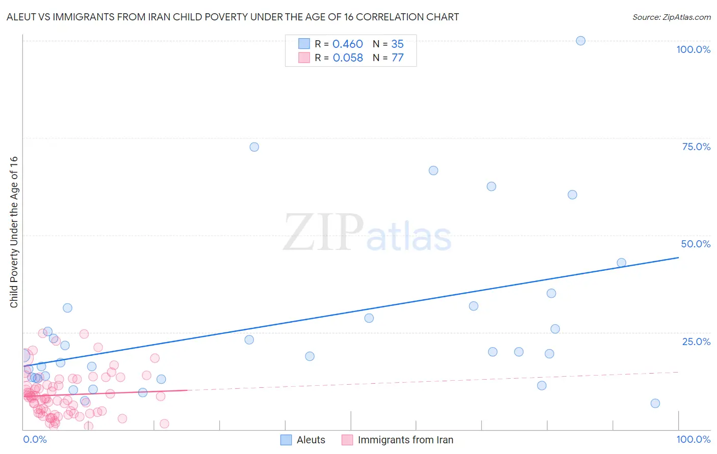 Aleut vs Immigrants from Iran Child Poverty Under the Age of 16
