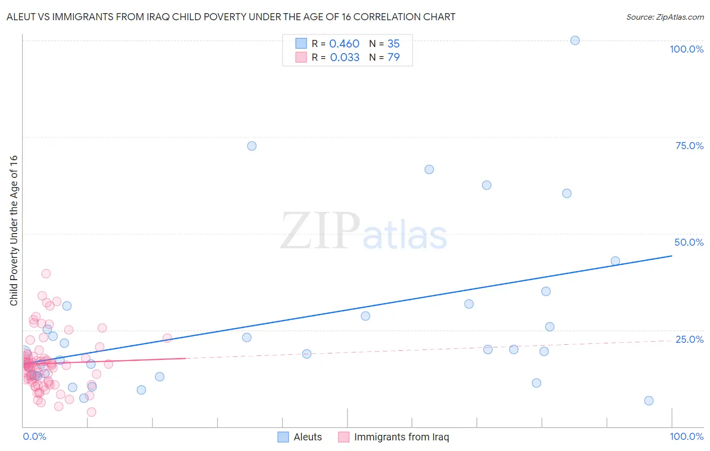 Aleut vs Immigrants from Iraq Child Poverty Under the Age of 16