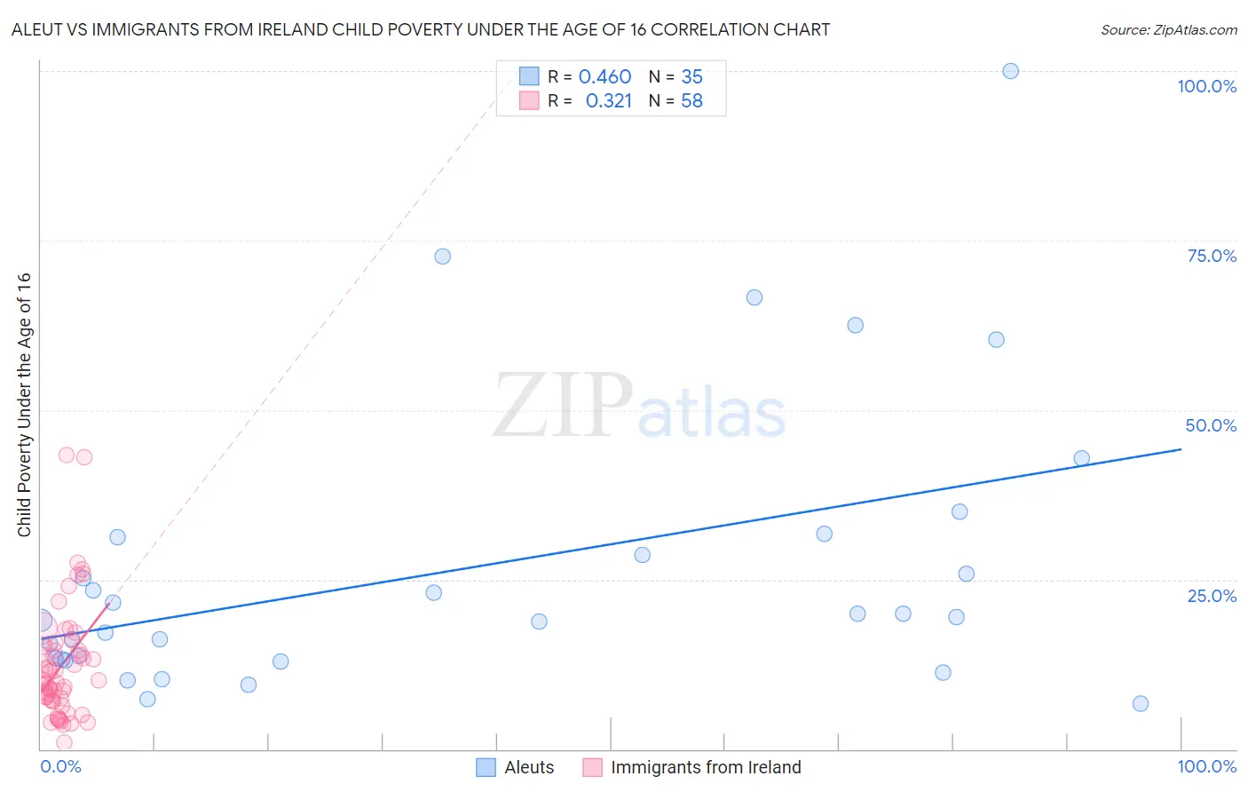 Aleut vs Immigrants from Ireland Child Poverty Under the Age of 16