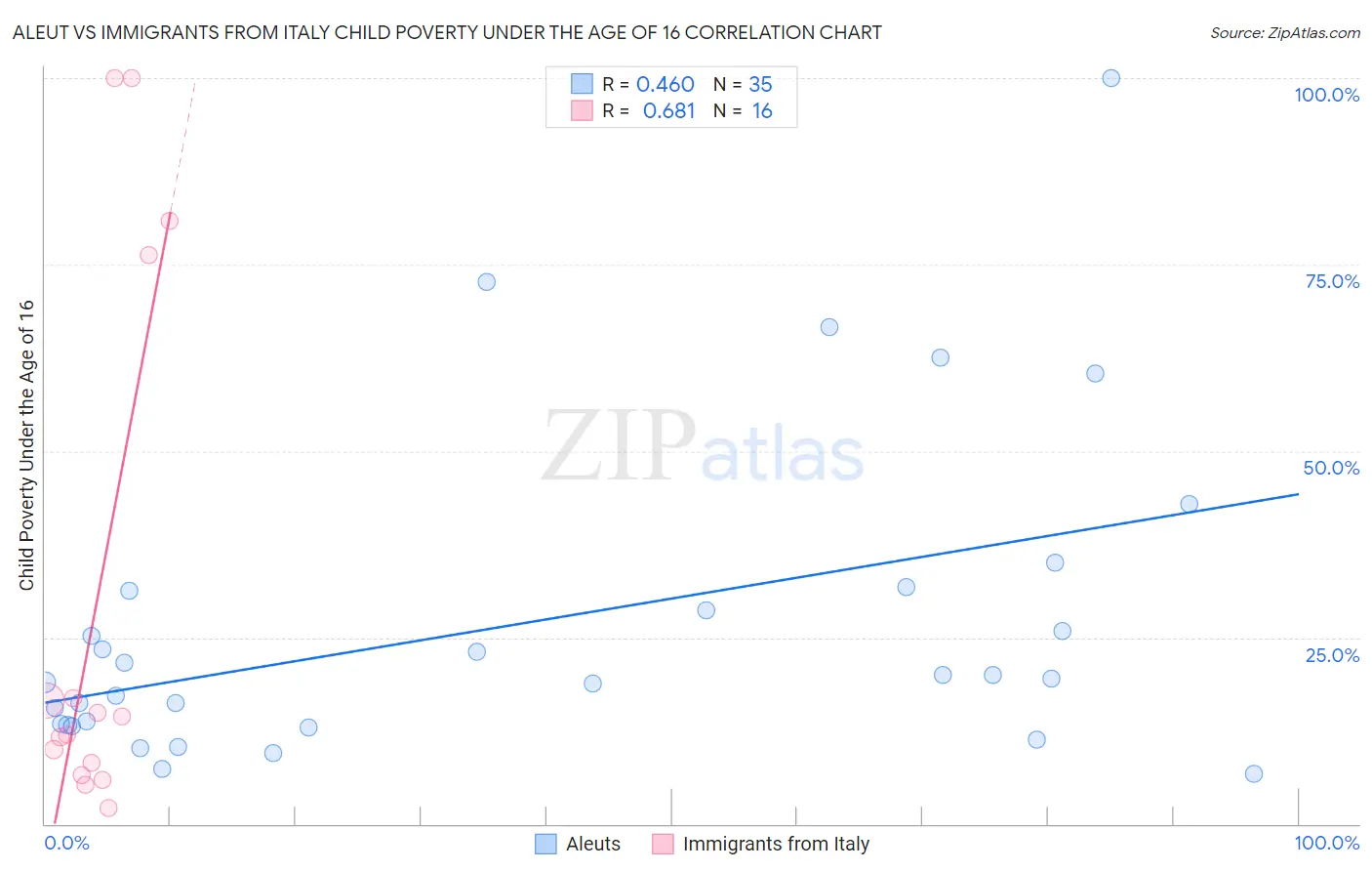 Aleut vs Immigrants from Italy Child Poverty Under the Age of 16
