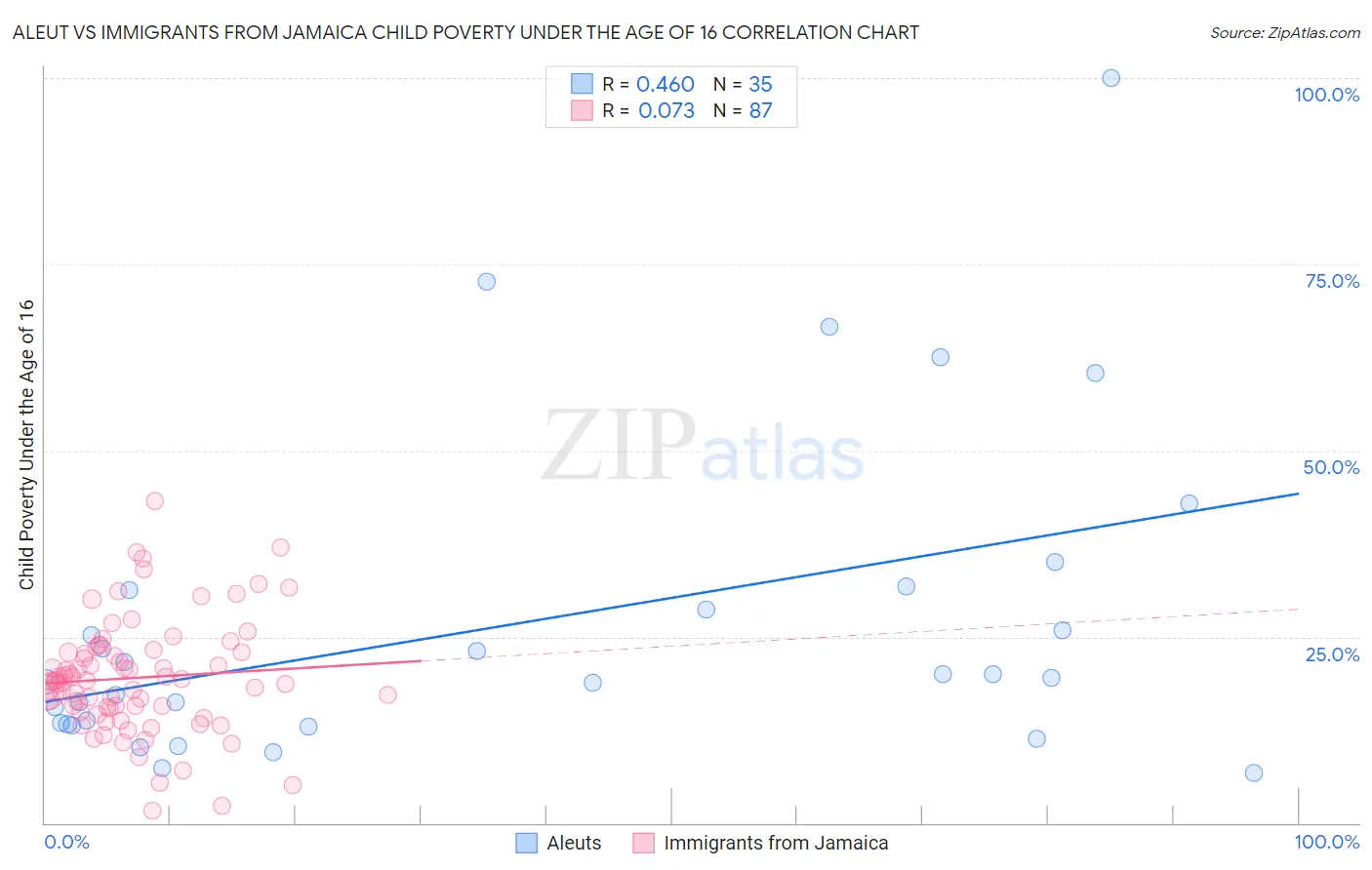 Aleut vs Immigrants from Jamaica Child Poverty Under the Age of 16