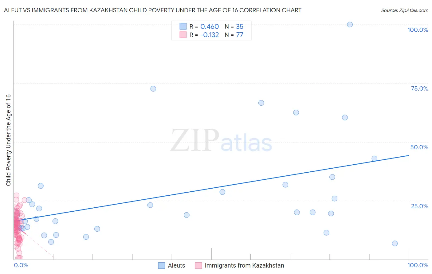 Aleut vs Immigrants from Kazakhstan Child Poverty Under the Age of 16