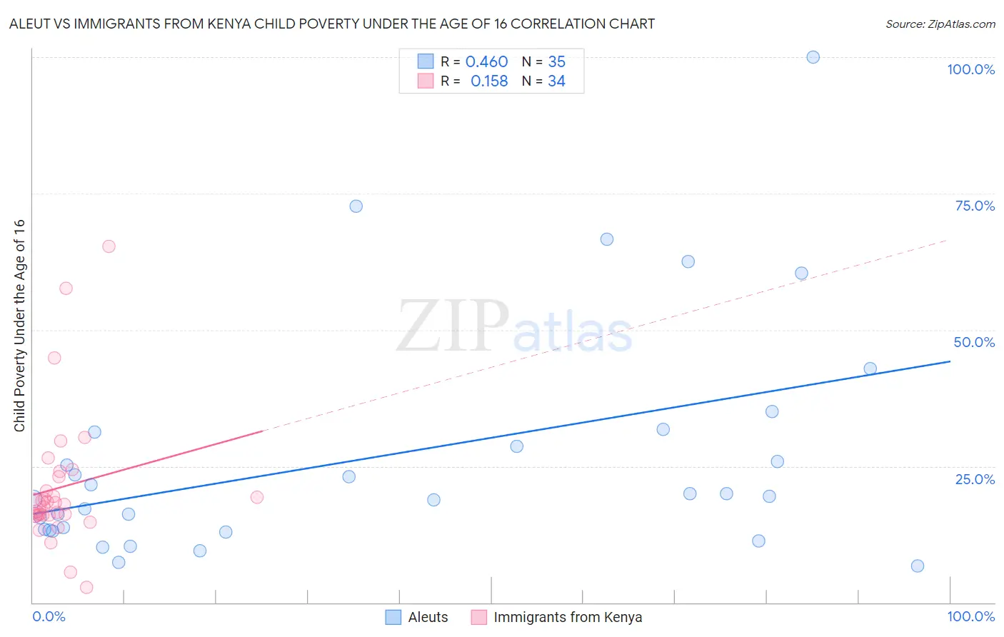 Aleut vs Immigrants from Kenya Child Poverty Under the Age of 16