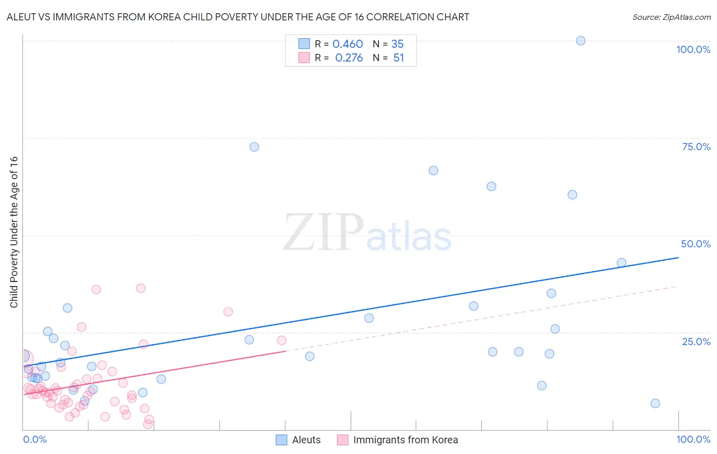Aleut vs Immigrants from Korea Child Poverty Under the Age of 16