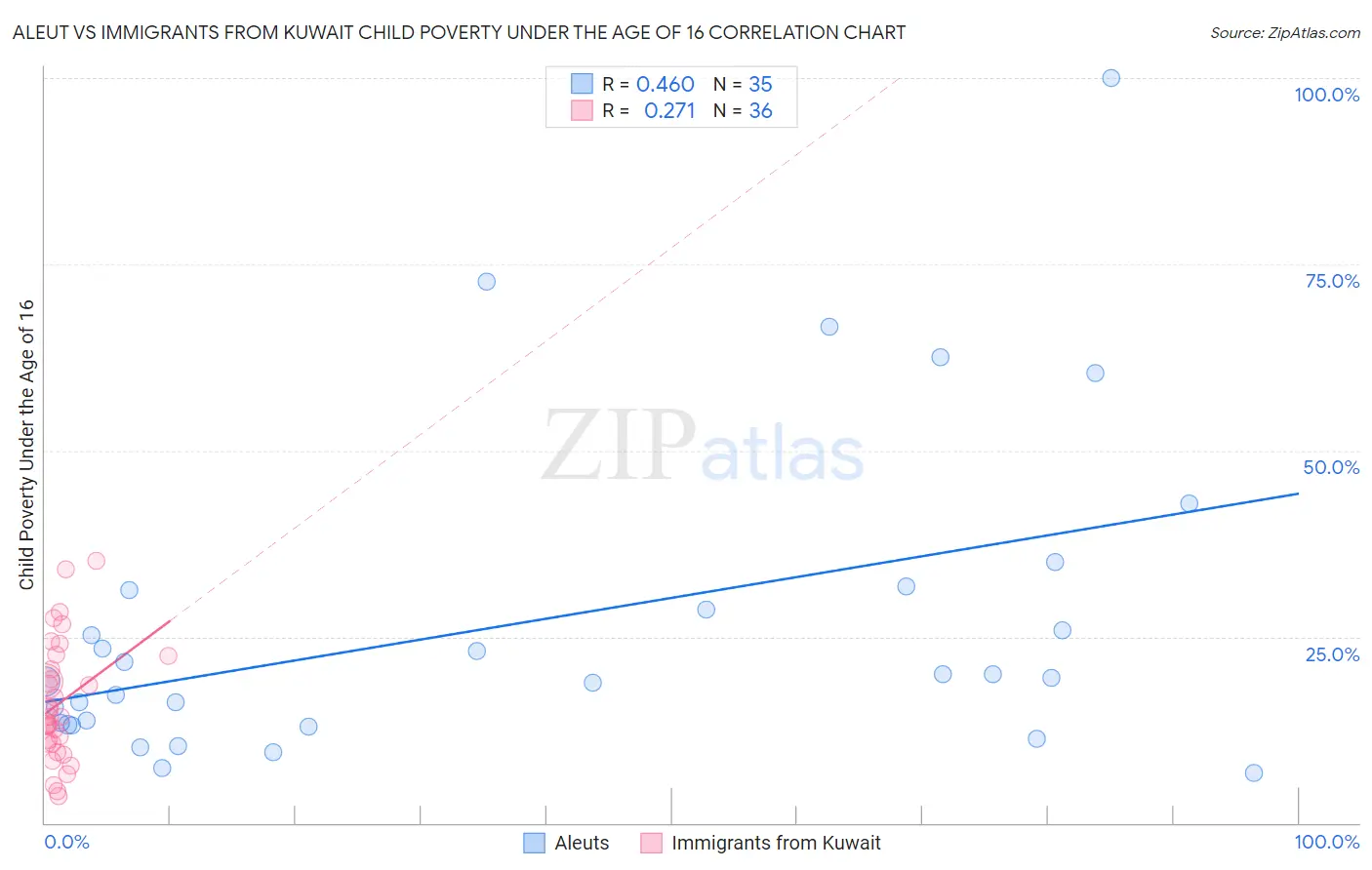 Aleut vs Immigrants from Kuwait Child Poverty Under the Age of 16