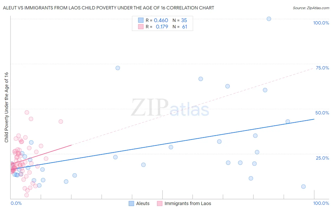 Aleut vs Immigrants from Laos Child Poverty Under the Age of 16