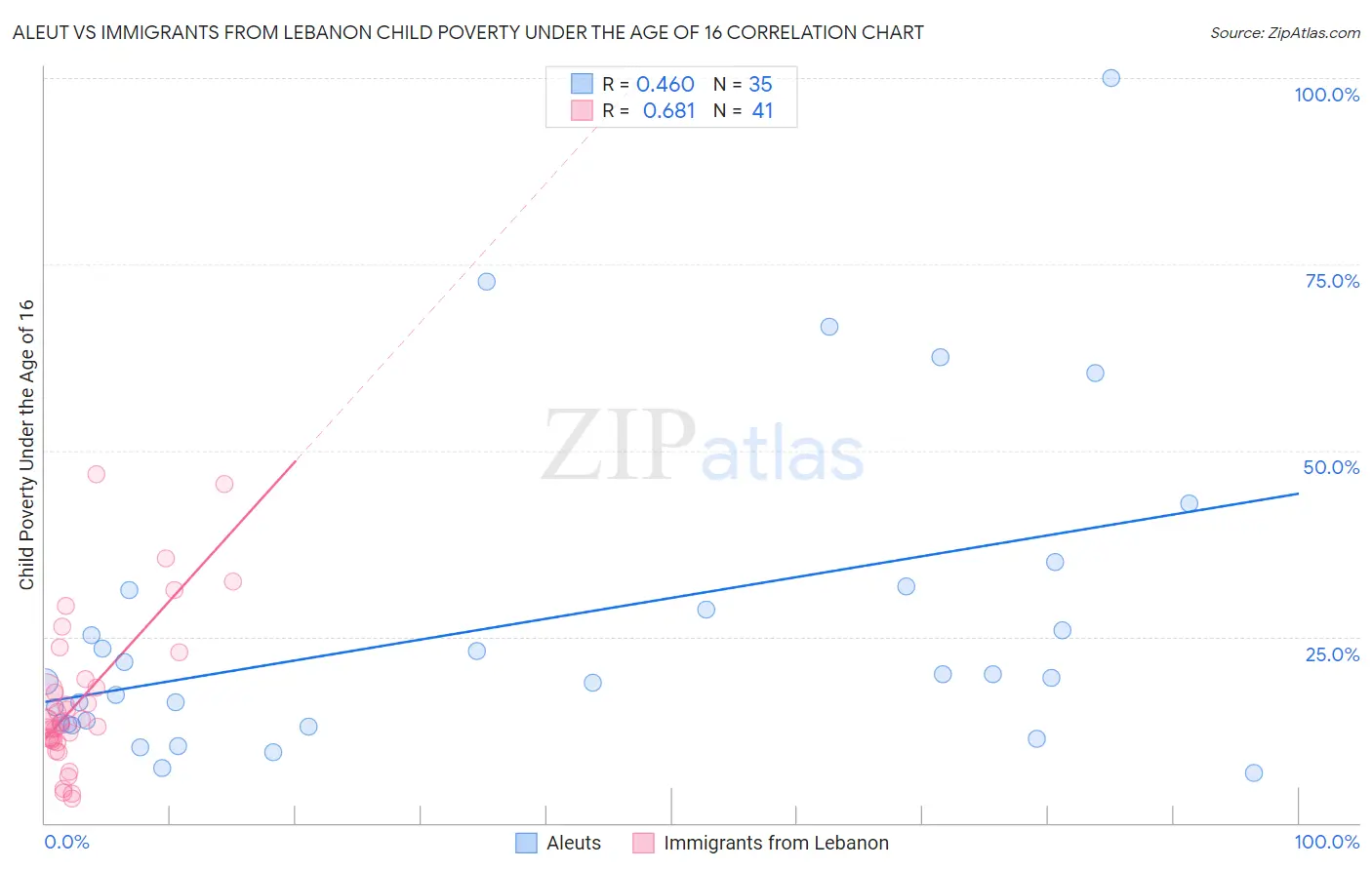 Aleut vs Immigrants from Lebanon Child Poverty Under the Age of 16