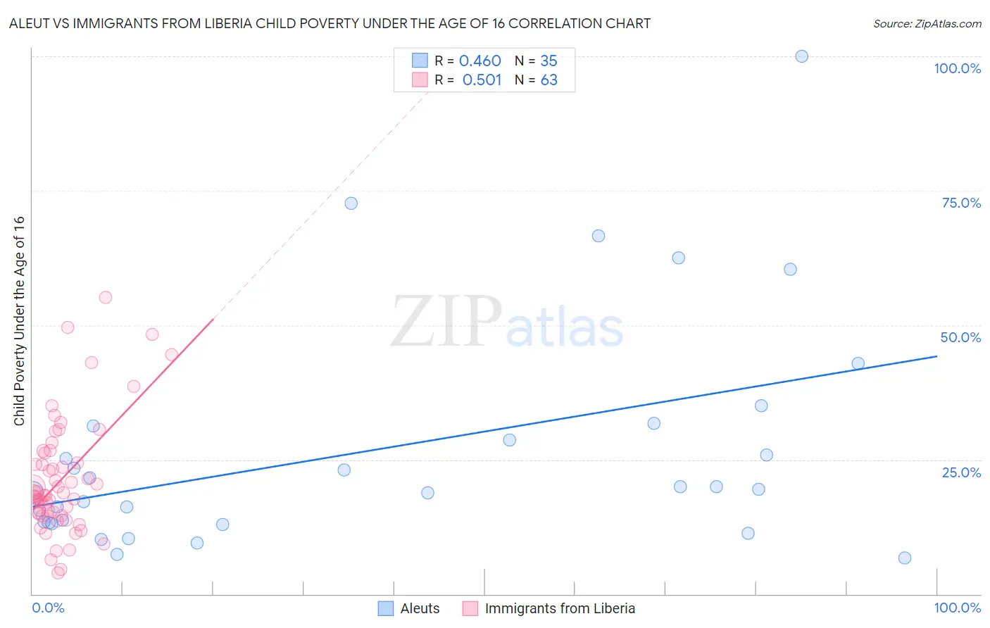 Aleut vs Immigrants from Liberia Child Poverty Under the Age of 16