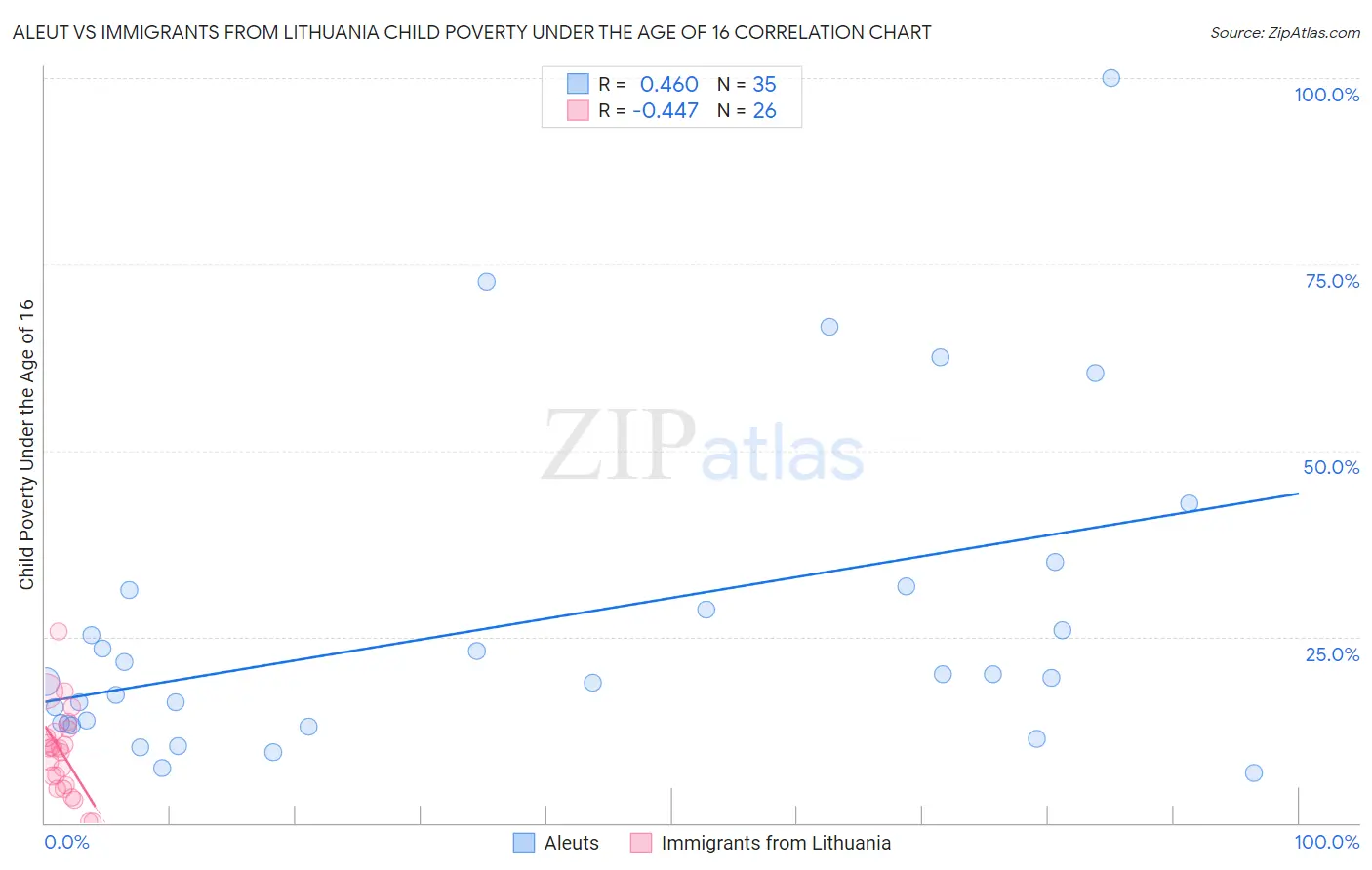 Aleut vs Immigrants from Lithuania Child Poverty Under the Age of 16