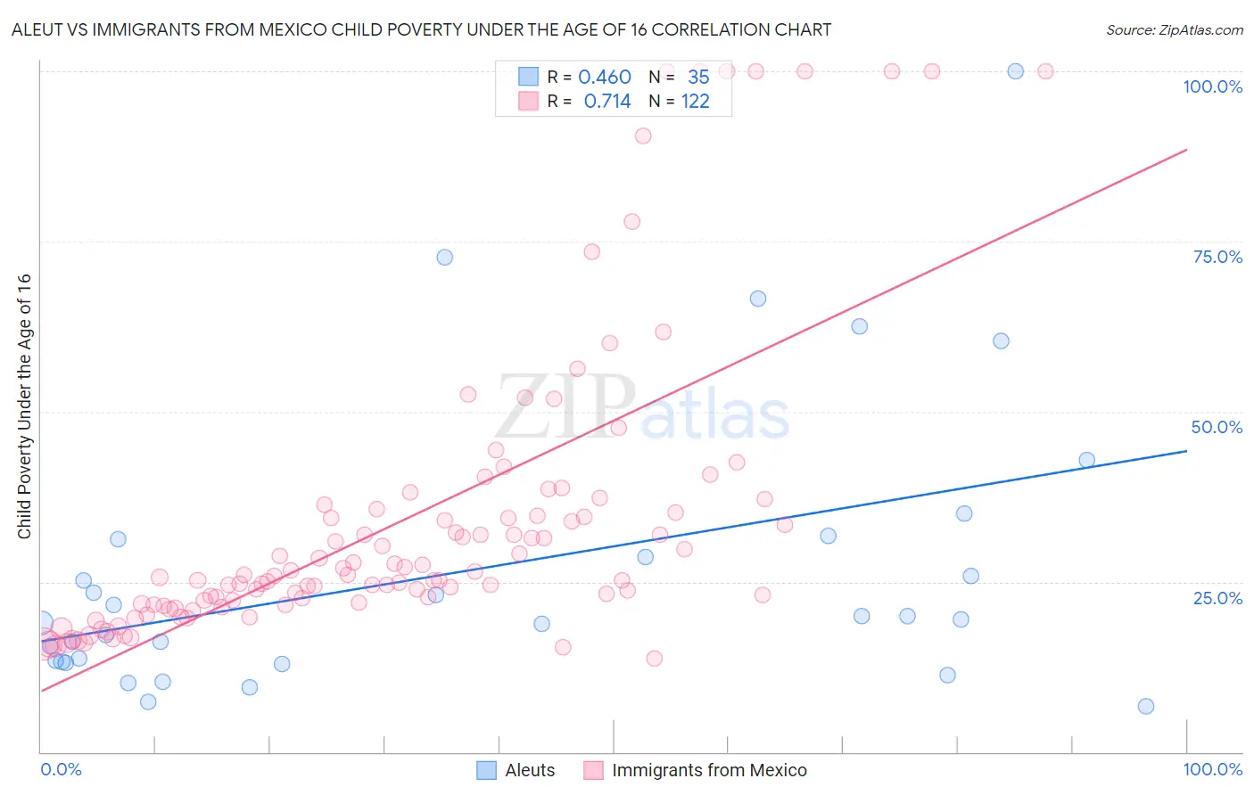 Aleut vs Immigrants from Mexico Child Poverty Under the Age of 16