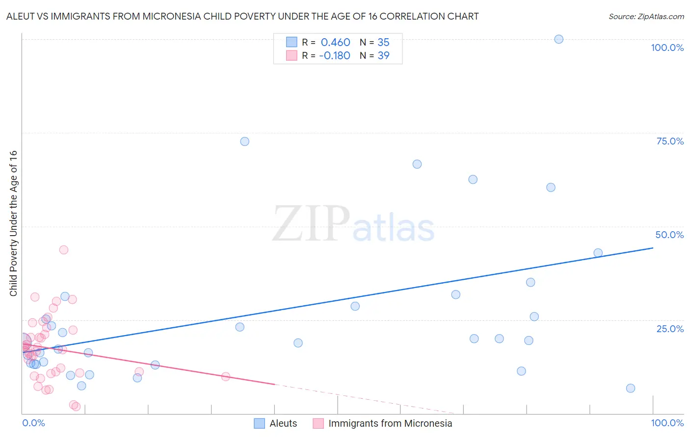 Aleut vs Immigrants from Micronesia Child Poverty Under the Age of 16