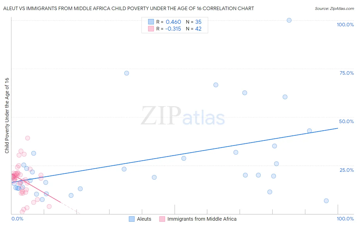 Aleut vs Immigrants from Middle Africa Child Poverty Under the Age of 16