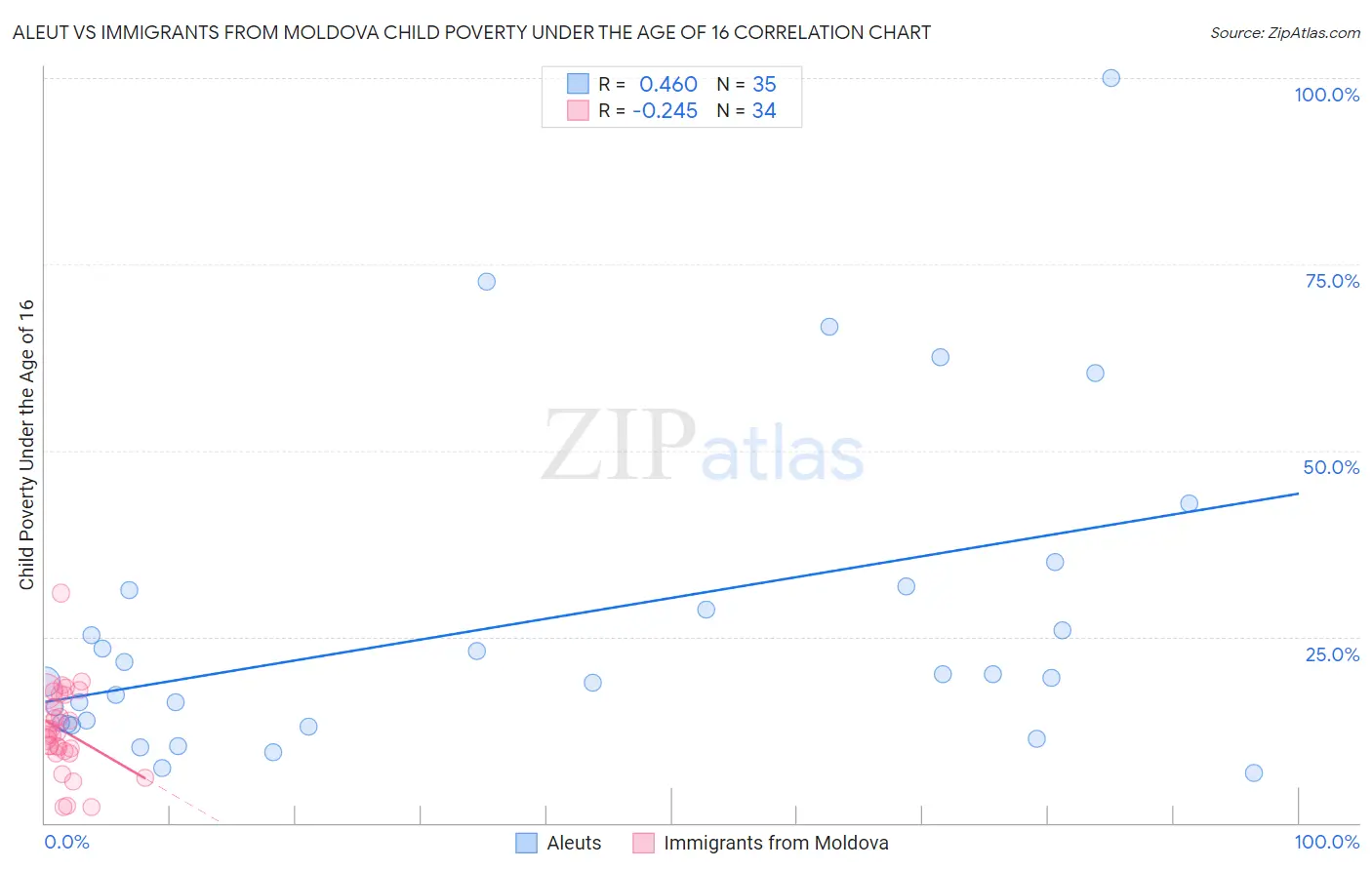 Aleut vs Immigrants from Moldova Child Poverty Under the Age of 16