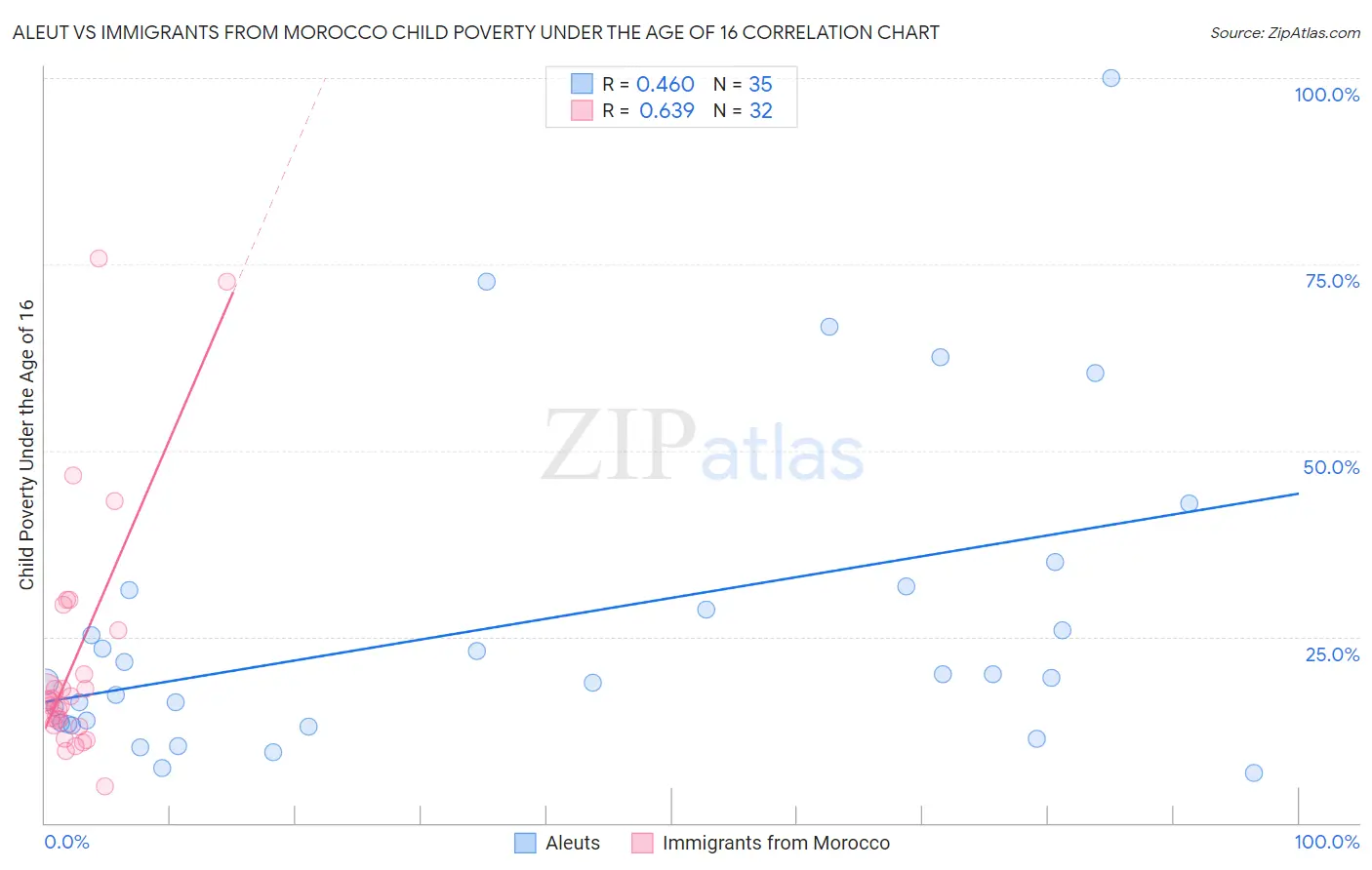Aleut vs Immigrants from Morocco Child Poverty Under the Age of 16
