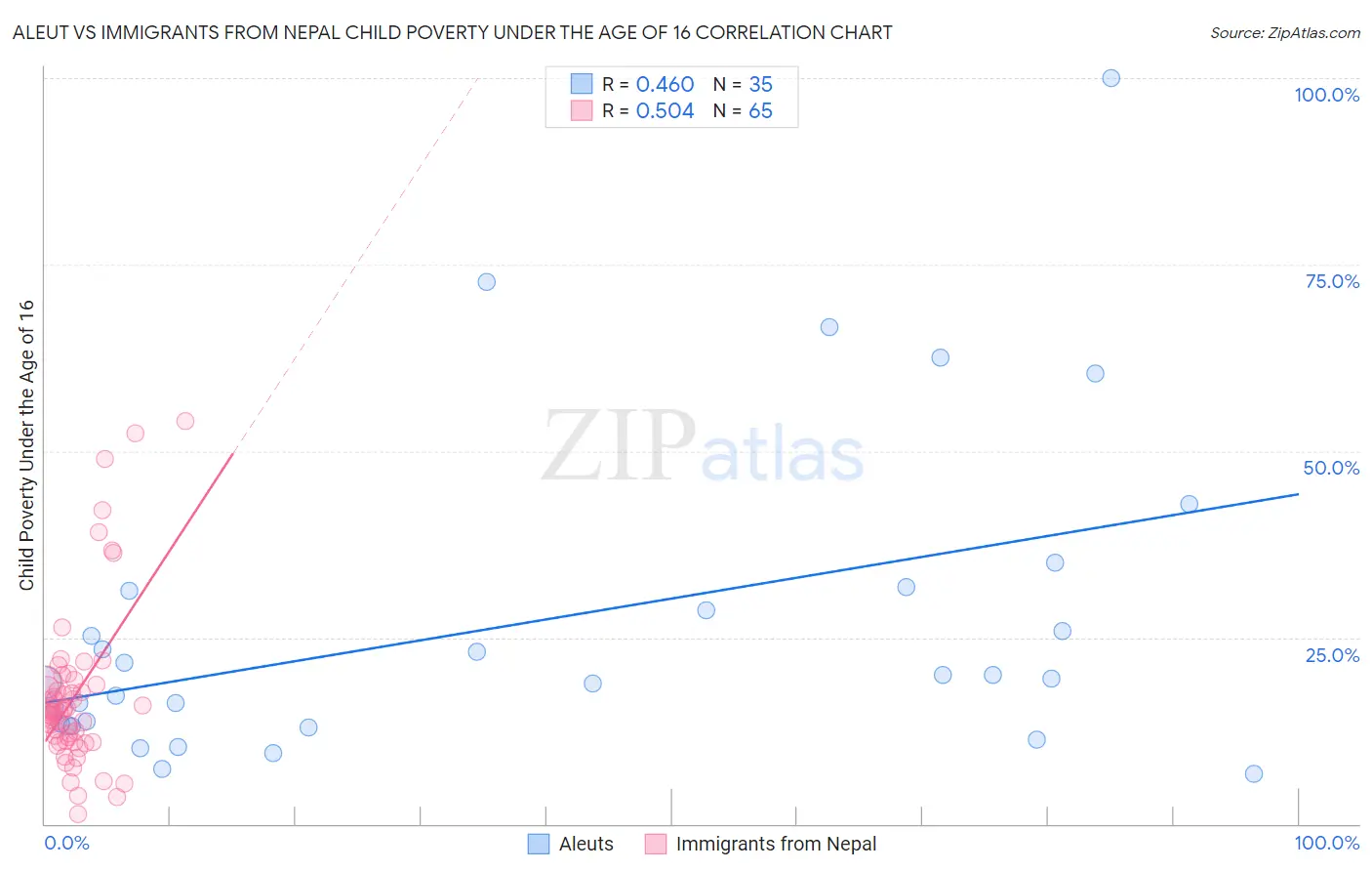 Aleut vs Immigrants from Nepal Child Poverty Under the Age of 16