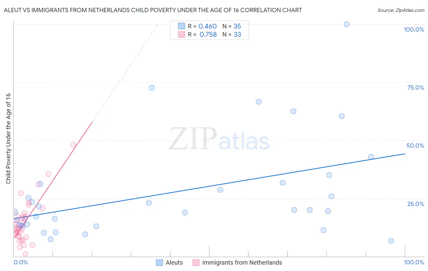 Aleut vs Immigrants from Netherlands Child Poverty Under the Age of 16