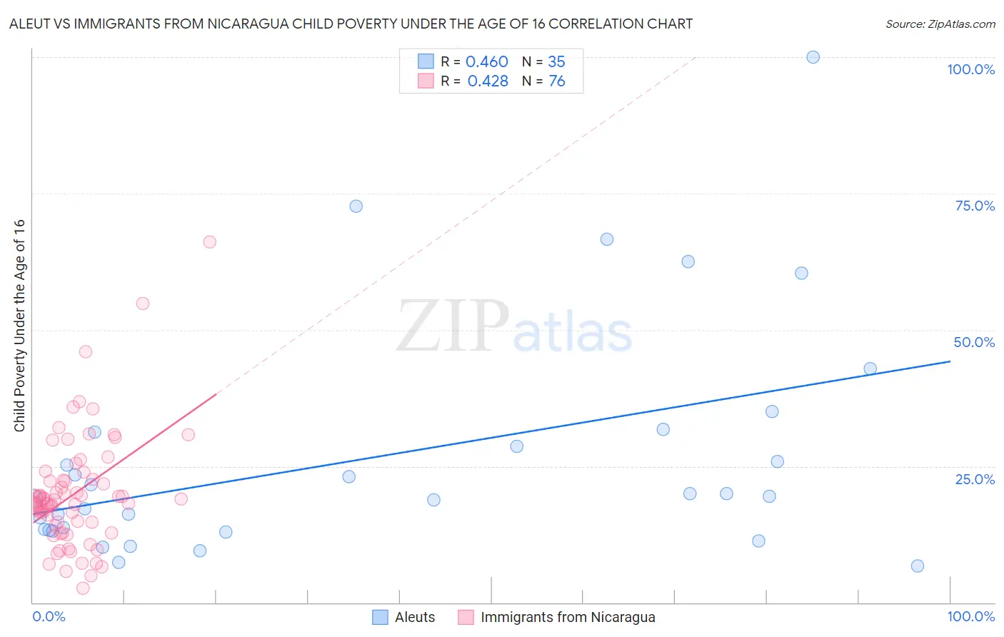 Aleut vs Immigrants from Nicaragua Child Poverty Under the Age of 16